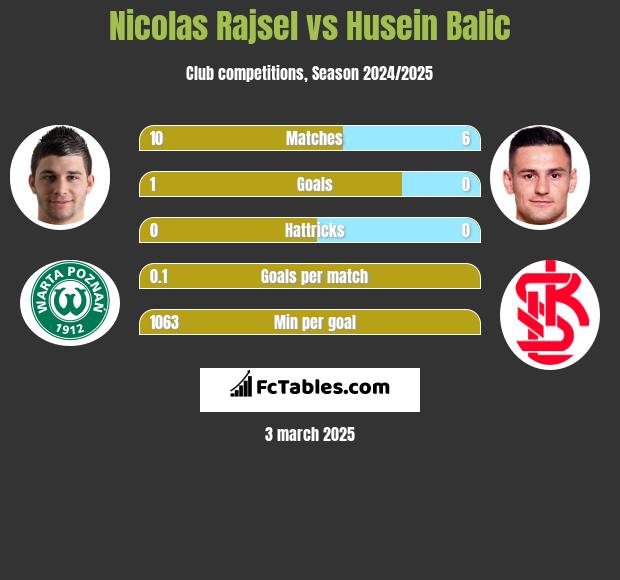 Nicolas Rajsel vs Husein Balic h2h player stats