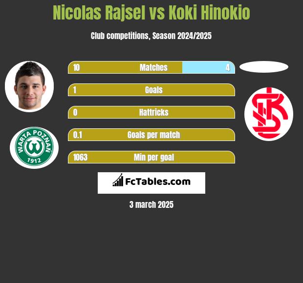 Nicolas Rajsel vs Koki Hinokio h2h player stats