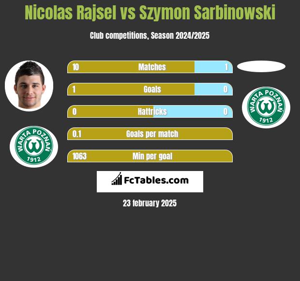 Nicolas Rajsel vs Szymon Sarbinowski h2h player stats