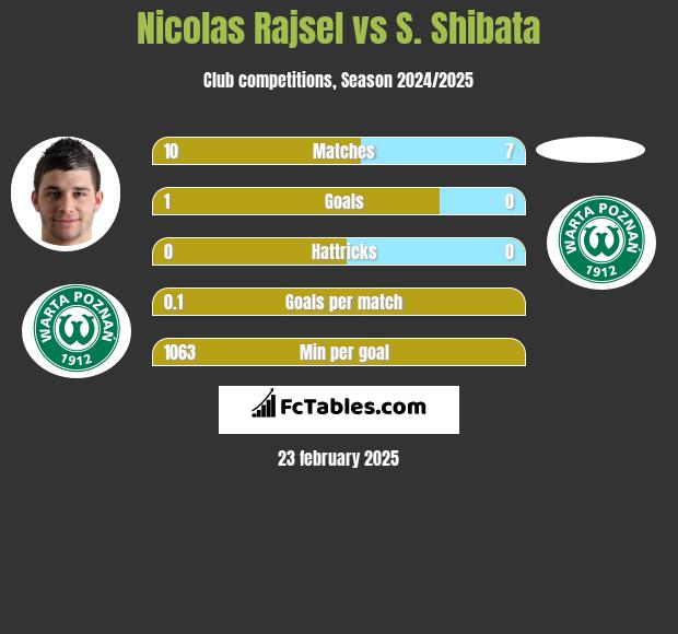 Nicolas Rajsel vs S. Shibata h2h player stats