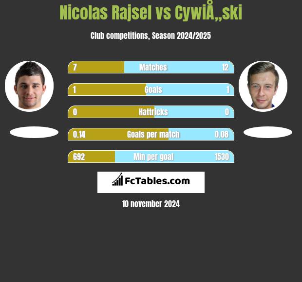 Nicolas Rajsel vs CywiÅ„ski h2h player stats