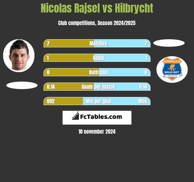 Nicolas Rajsel vs Hilbrycht h2h player stats