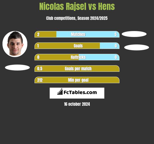 Nicolas Rajsel vs Hens h2h player stats