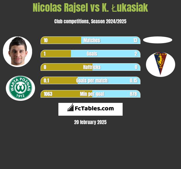 Nicolas Rajsel vs K. Łukasiak h2h player stats