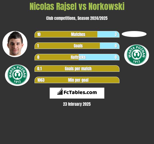 Nicolas Rajsel vs Norkowski h2h player stats