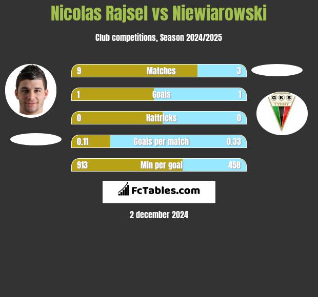 Nicolas Rajsel vs Niewiarowski h2h player stats