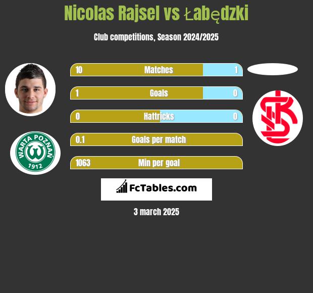 Nicolas Rajsel vs Łabędzki h2h player stats