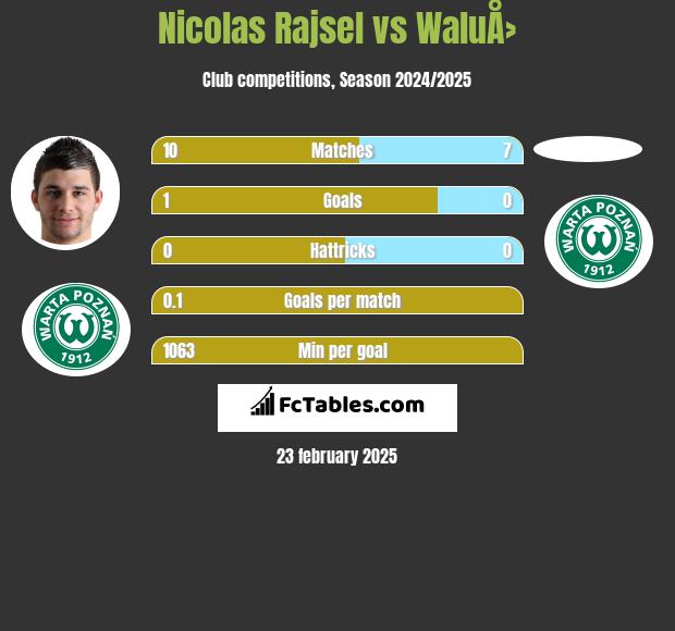 Nicolas Rajsel vs WaluÅ› h2h player stats