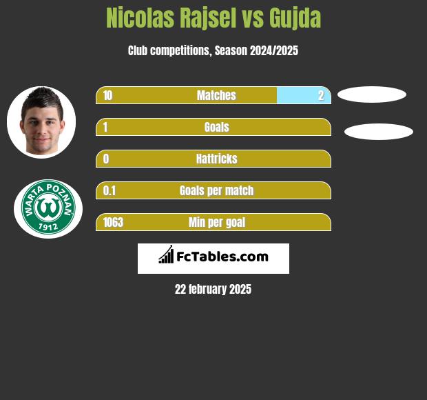 Nicolas Rajsel vs Gujda h2h player stats