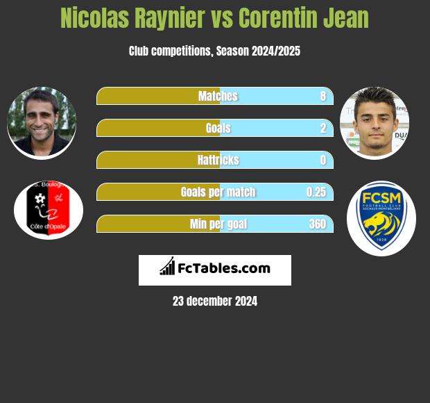 Nicolas Raynier vs Corentin Jean h2h player stats