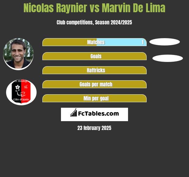 Nicolas Raynier vs Marvin De Lima h2h player stats