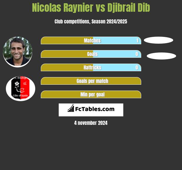 Nicolas Raynier vs Djibrail Dib h2h player stats