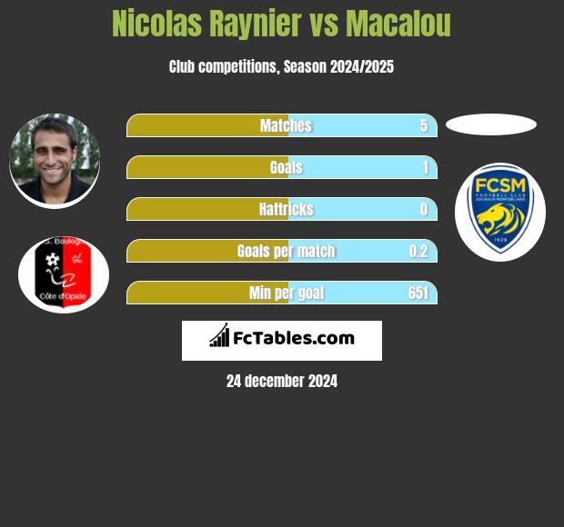 Nicolas Raynier vs Macalou h2h player stats