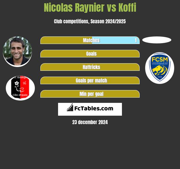 Nicolas Raynier vs Koffi h2h player stats