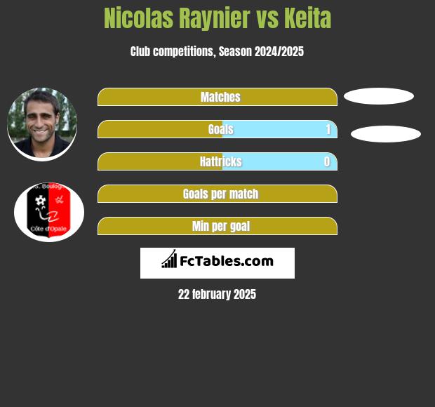 Nicolas Raynier vs Keita h2h player stats