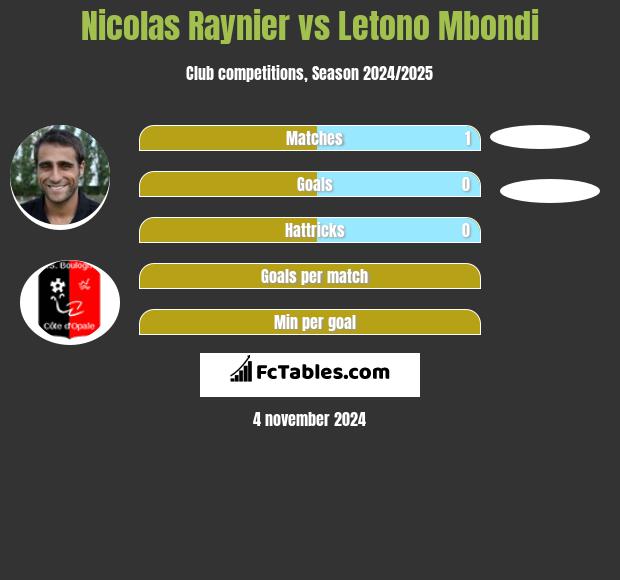 Nicolas Raynier vs Letono Mbondi h2h player stats