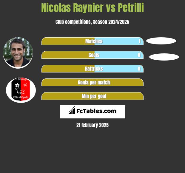 Nicolas Raynier vs Petrilli h2h player stats