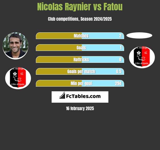 Nicolas Raynier vs Fatou h2h player stats