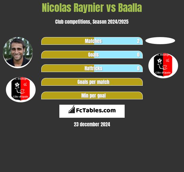 Nicolas Raynier vs Baalla h2h player stats