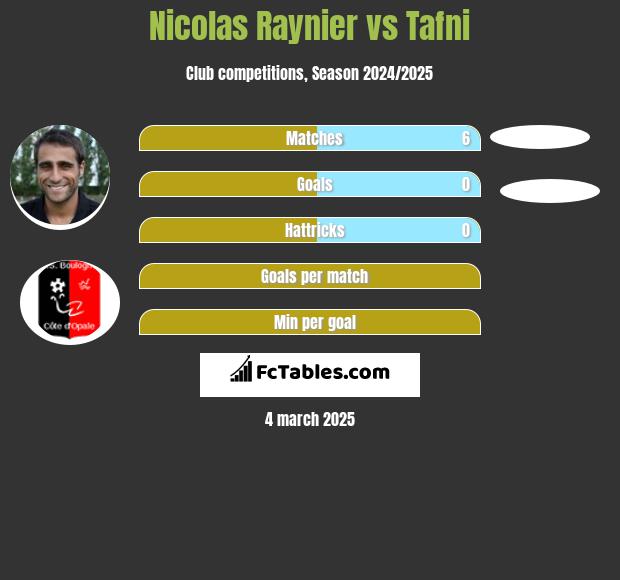 Nicolas Raynier vs Tafni h2h player stats