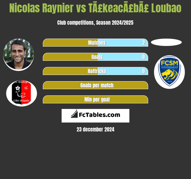 Nicolas Raynier vs TÃ£keacÃ£bÃ£ Loubao h2h player stats