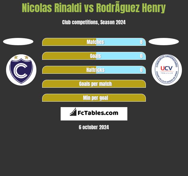 Nicolas Rinaldi vs RodrÃ­guez Henry h2h player stats