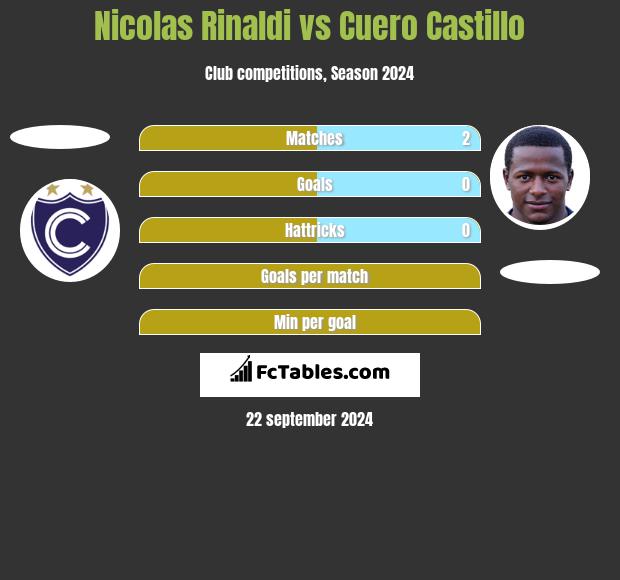 Nicolas Rinaldi vs Cuero Castillo h2h player stats