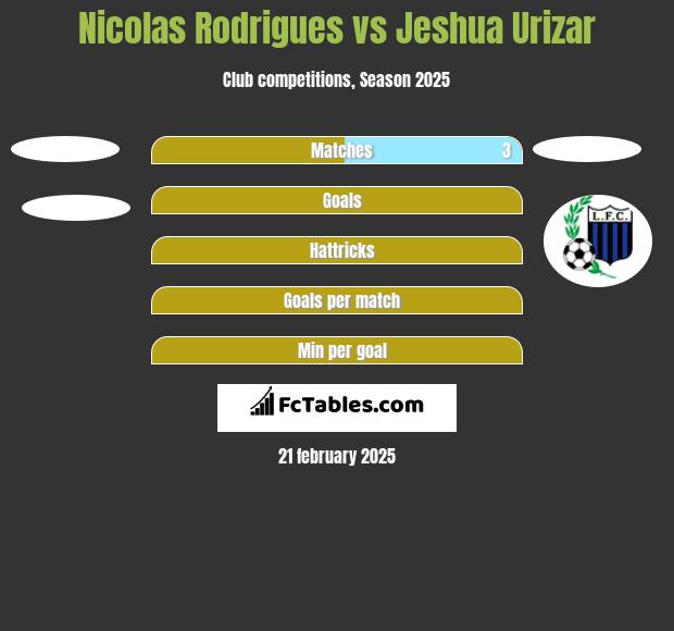 Nicolas Rodrigues vs Jeshua Urizar h2h player stats