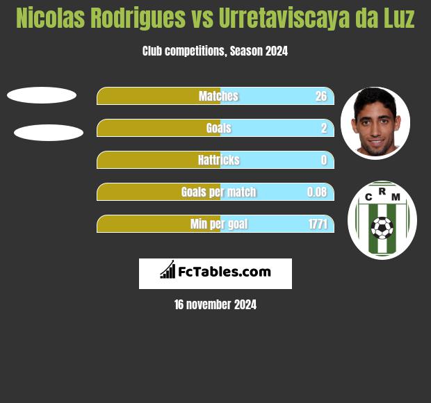 Nicolas Rodrigues vs Urretaviscaya da Luz h2h player stats