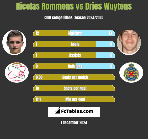 Nicolas Rommens vs Dries Wuytens h2h player stats