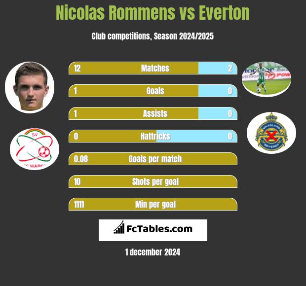 Nicolas Rommens vs Everton h2h player stats