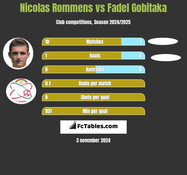 Nicolas Rommens vs Fadel Gobitaka h2h player stats