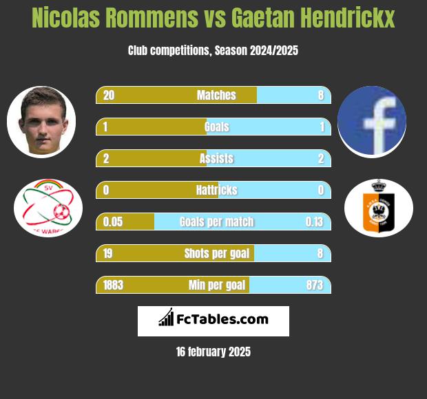 Nicolas Rommens vs Gaetan Hendrickx h2h player stats