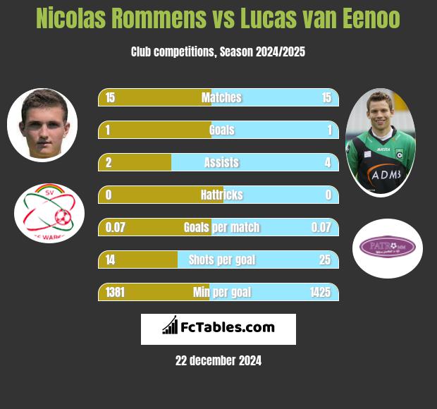 Nicolas Rommens vs Lucas van Eenoo h2h player stats