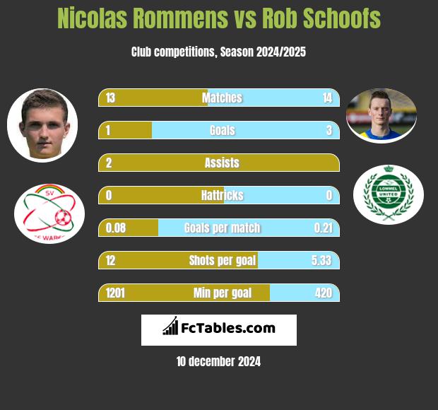 Nicolas Rommens vs Rob Schoofs h2h player stats