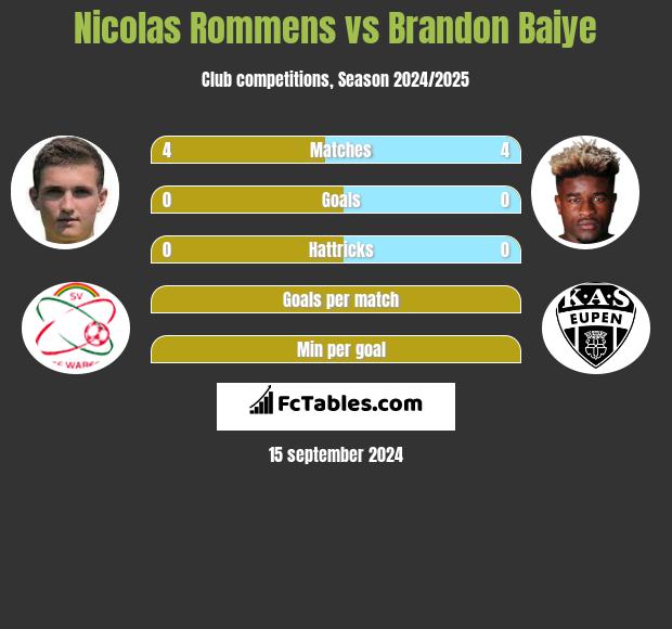 Nicolas Rommens vs Brandon Baiye h2h player stats