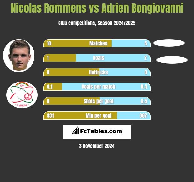 Nicolas Rommens vs Adrien Bongiovanni h2h player stats