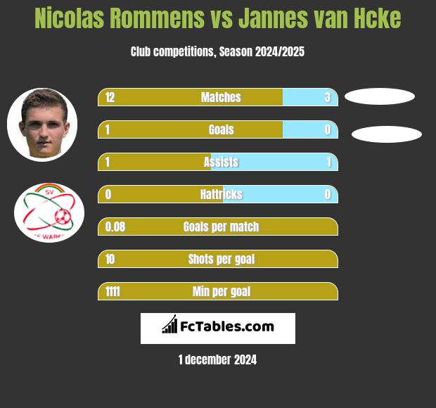 Nicolas Rommens vs Jannes van Hcke h2h player stats