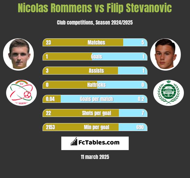 Nicolas Rommens vs Filip Stevanovic h2h player stats