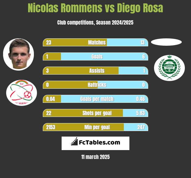 Nicolas Rommens vs Diego Rosa h2h player stats