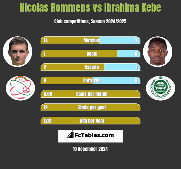 Nicolas Rommens vs Ibrahima Kebe h2h player stats