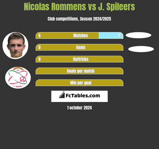 Nicolas Rommens vs J. Spileers h2h player stats