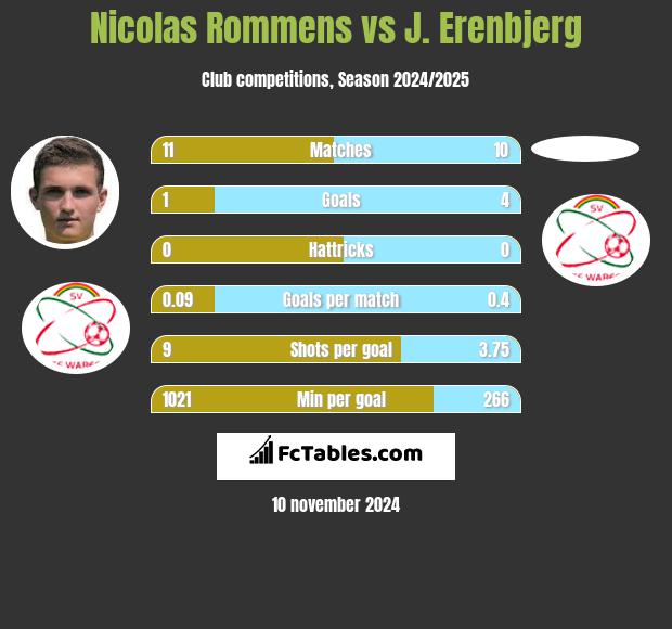 Nicolas Rommens vs J. Erenbjerg h2h player stats