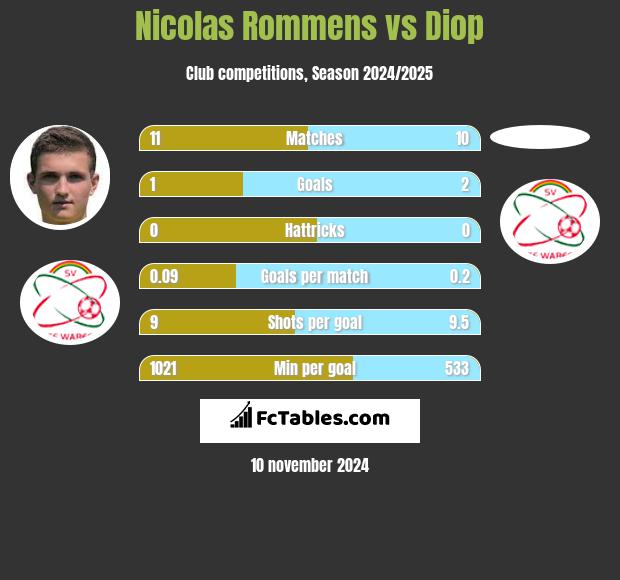 Nicolas Rommens vs Diop h2h player stats