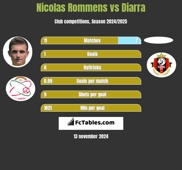 Nicolas Rommens vs Diarra h2h player stats