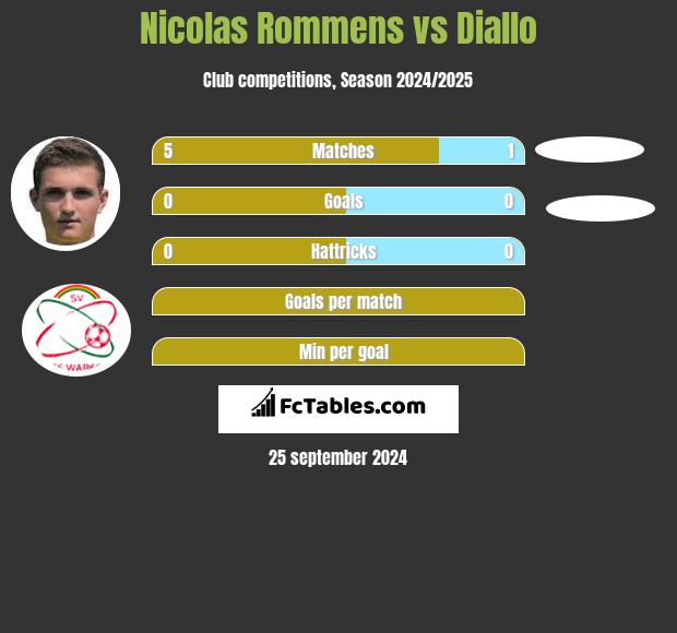 Nicolas Rommens vs Diallo h2h player stats