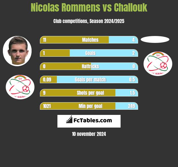 Nicolas Rommens vs Challouk h2h player stats