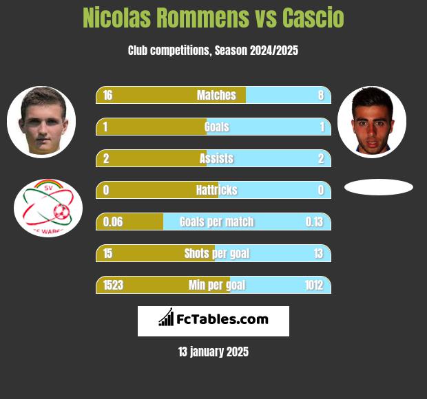 Nicolas Rommens vs Cascio h2h player stats