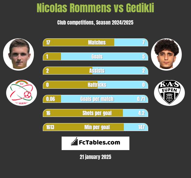 Nicolas Rommens vs Gedikli h2h player stats