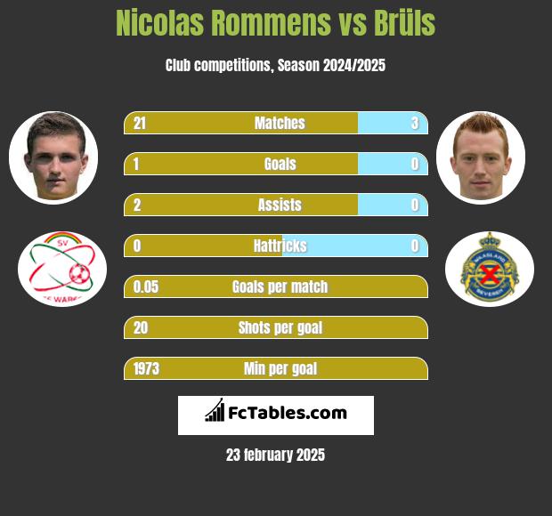 Nicolas Rommens vs Brüls h2h player stats